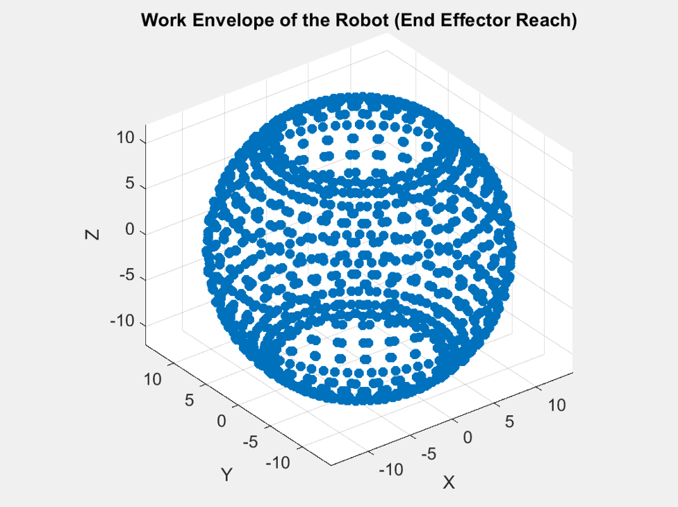 Work Envelope Visualization